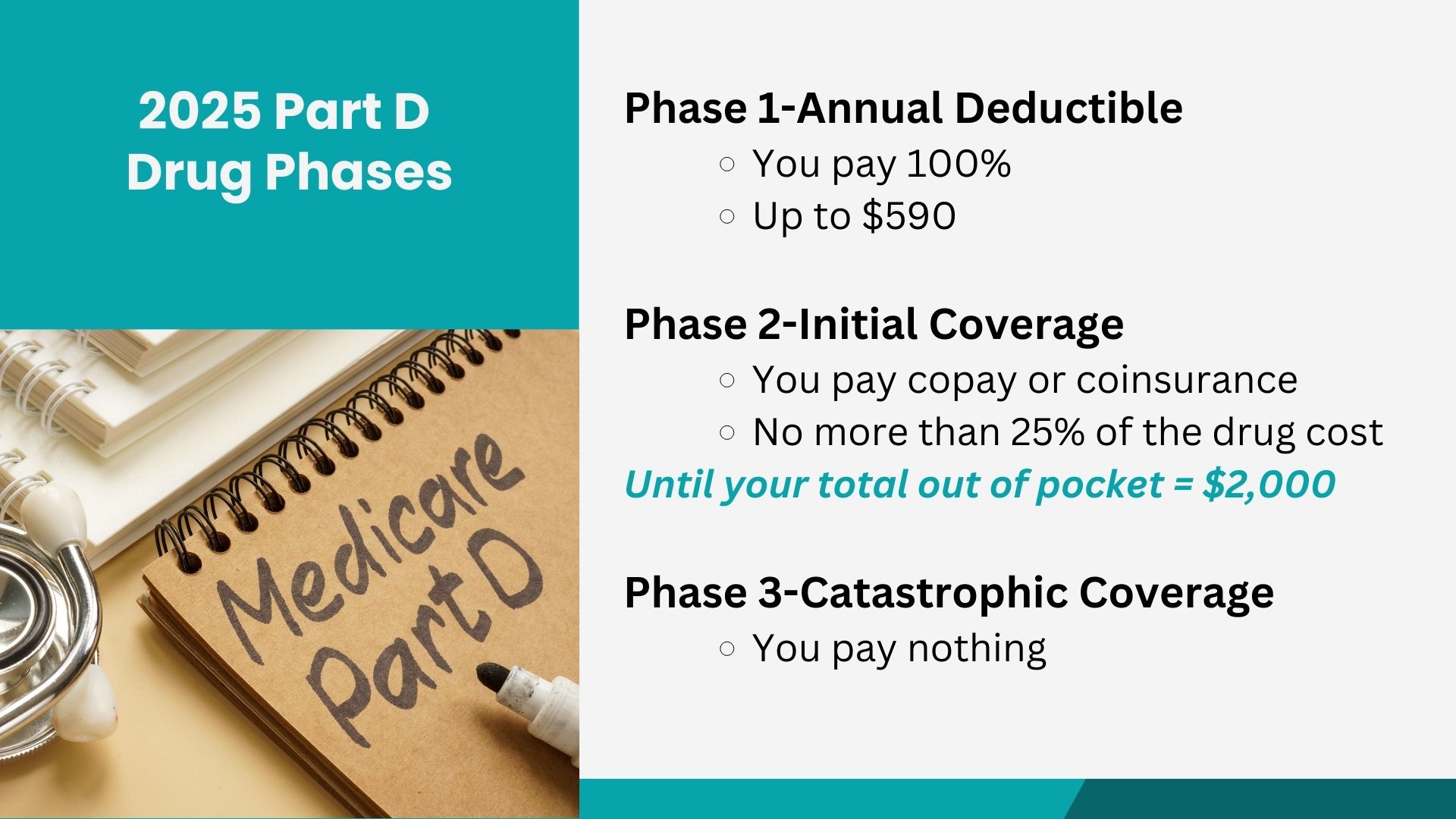 2025 Drug Plan Phases