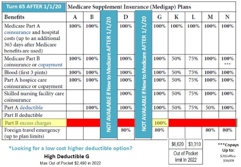 Medicare Supplement Plans