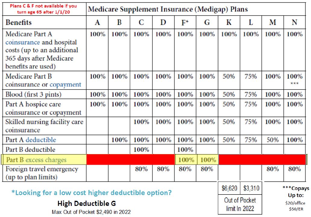 Medicare Supplement Plans