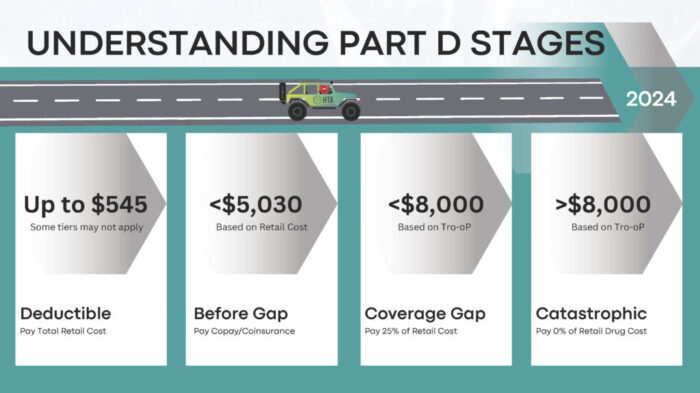 Part D Stages