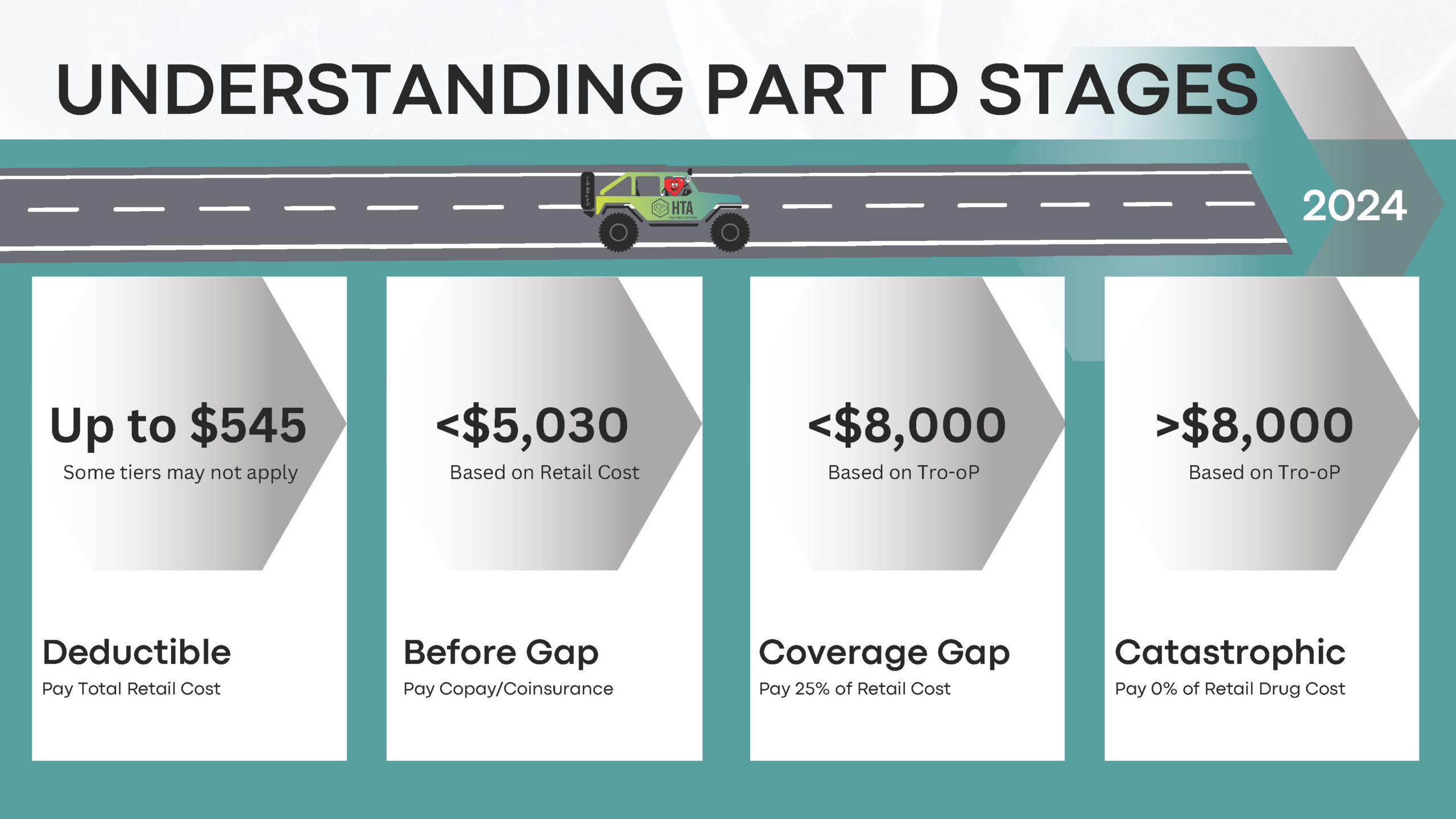 Medicare Part D Cobranded HTA Insurance Services